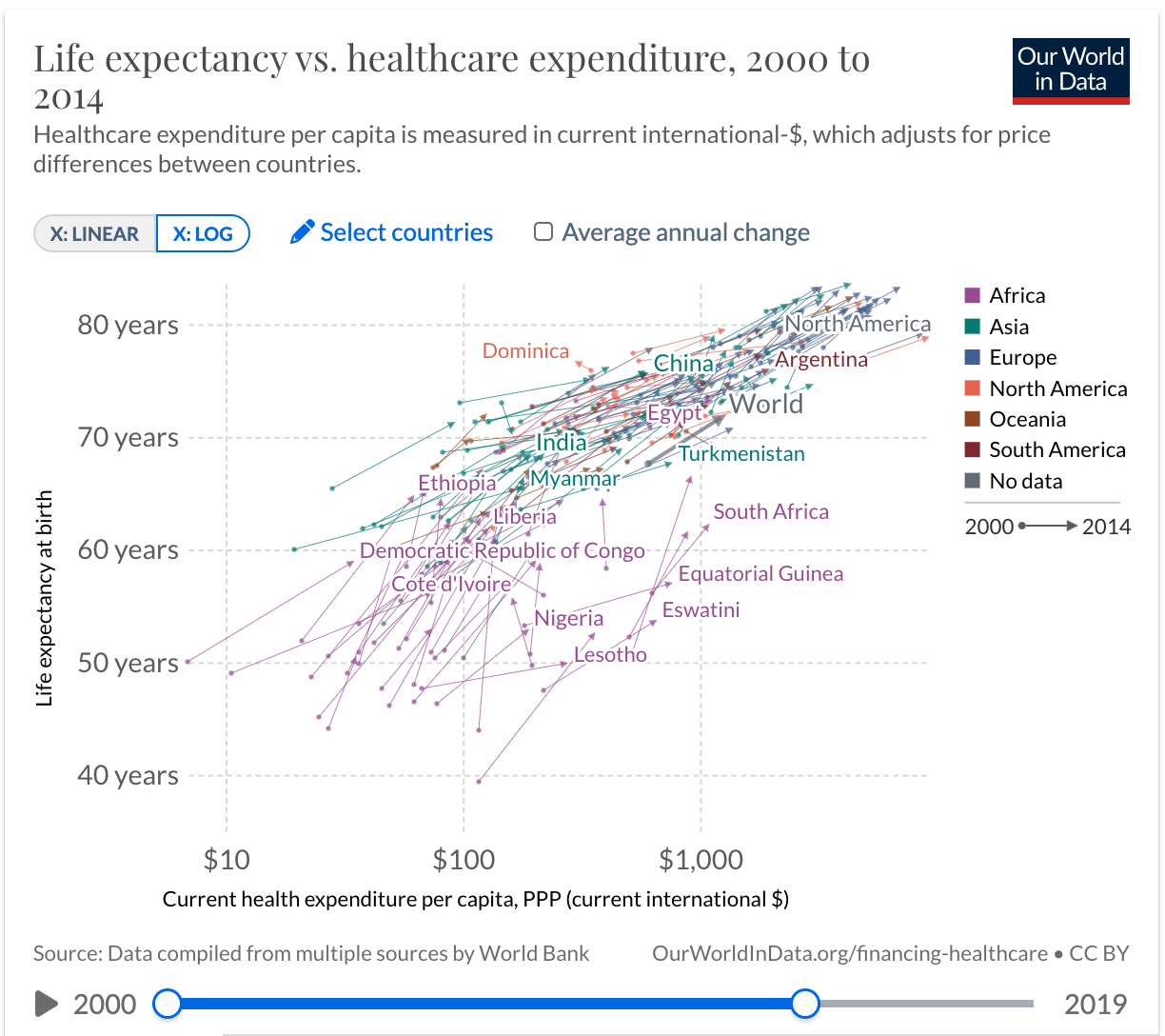 Healthcare spending vs. life expectancy