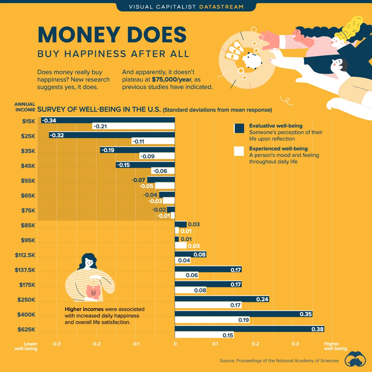Income vs. happiness