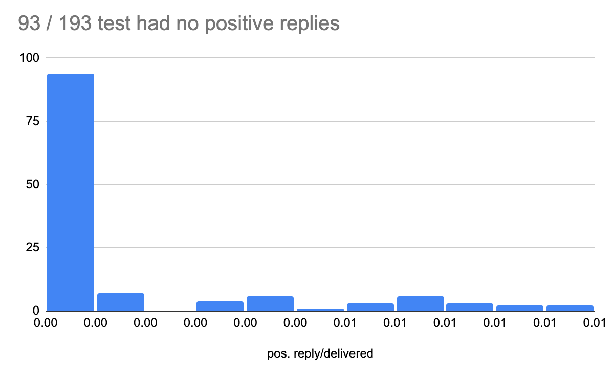 Campaign results distribution