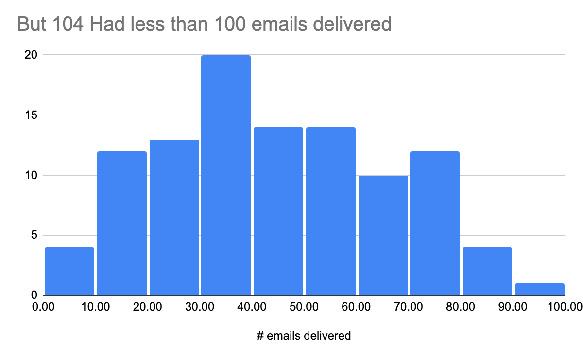 Email delivery volume distribution