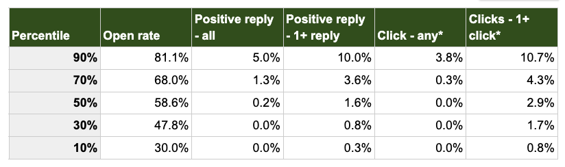 Median replies and clicks distribution