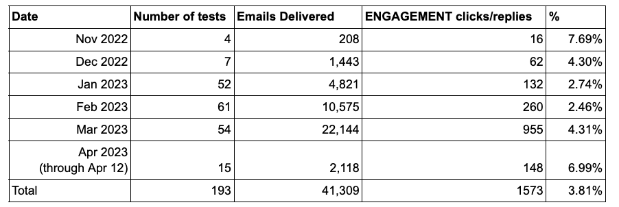 Lead faucet progress chart from Nov 2022 - March 2023