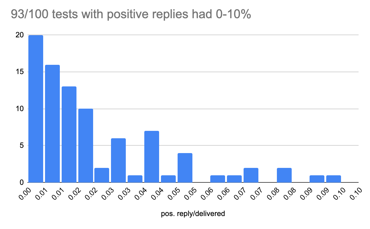 Distribution of positive reply rates