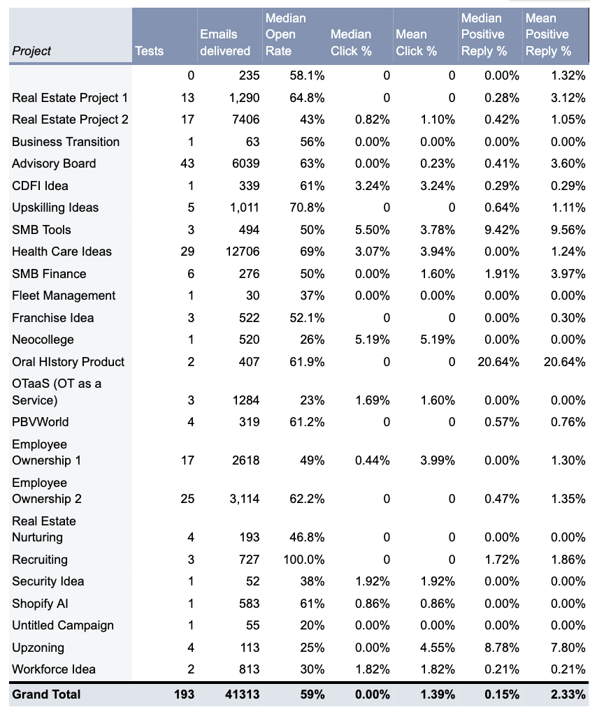 Results by idea comparison