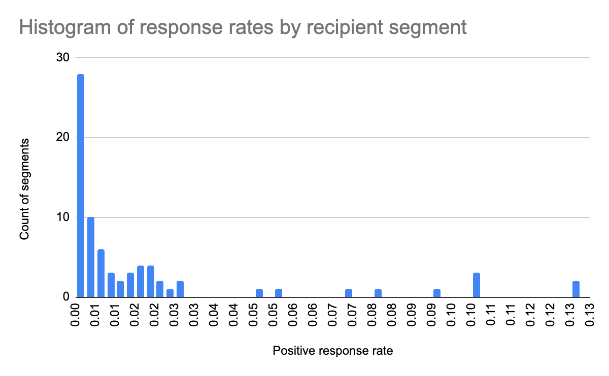 Segment performance comparison
