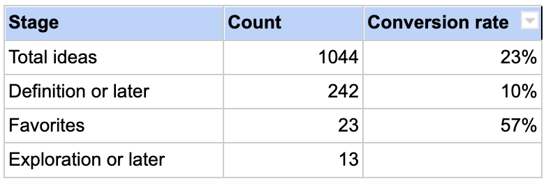 Ideas by stage breakdown