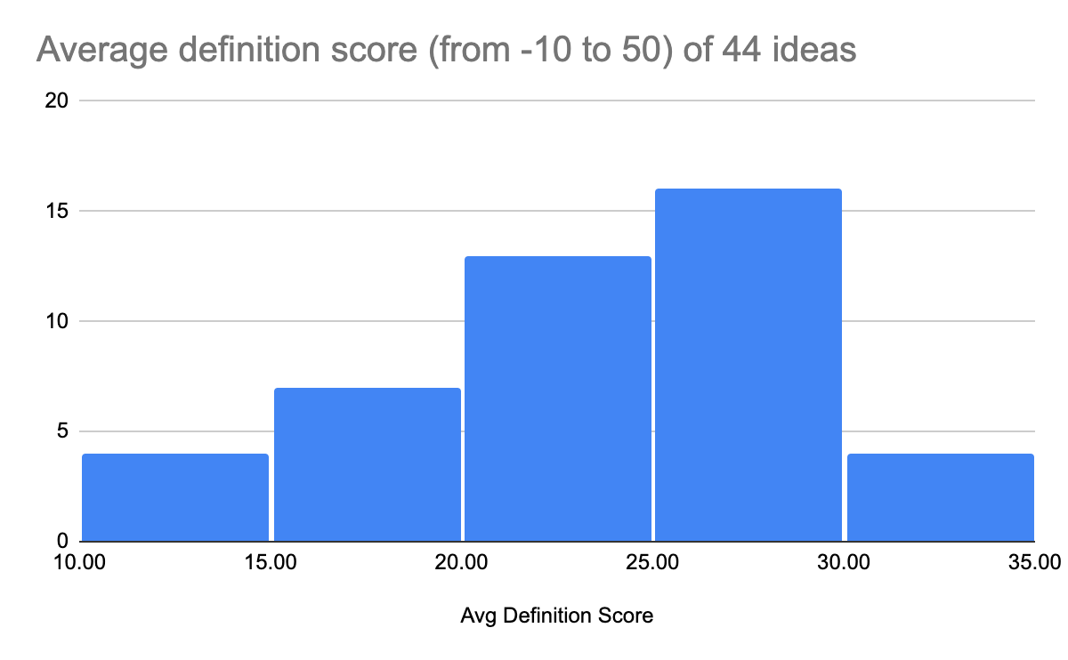 Full scoring distribution
