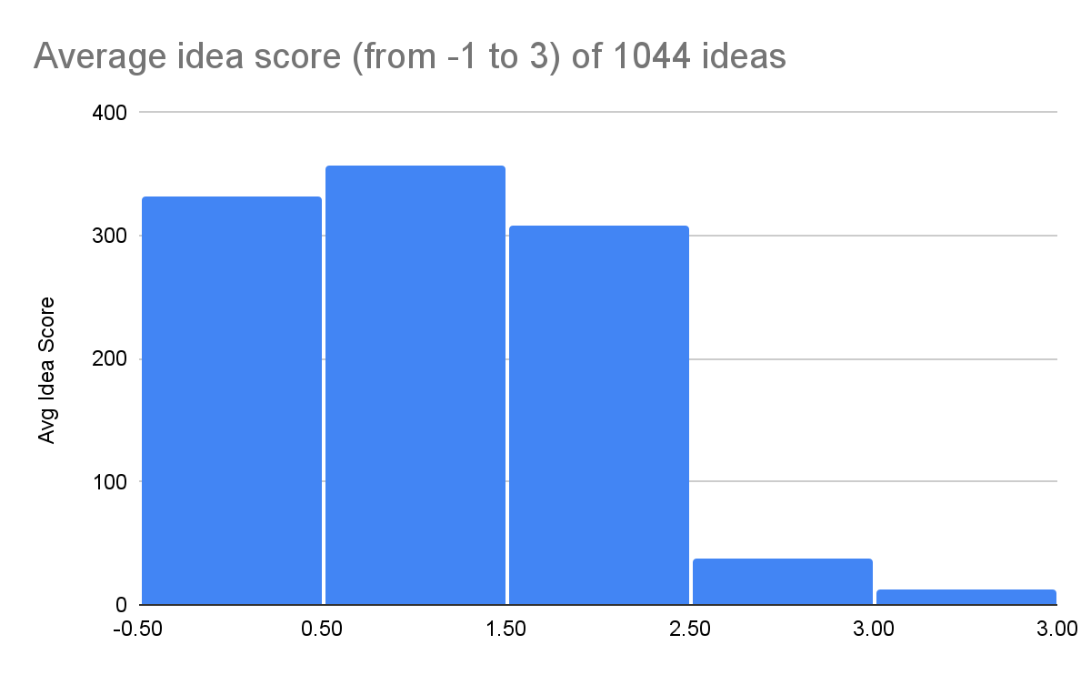 Initial screening scores distribution