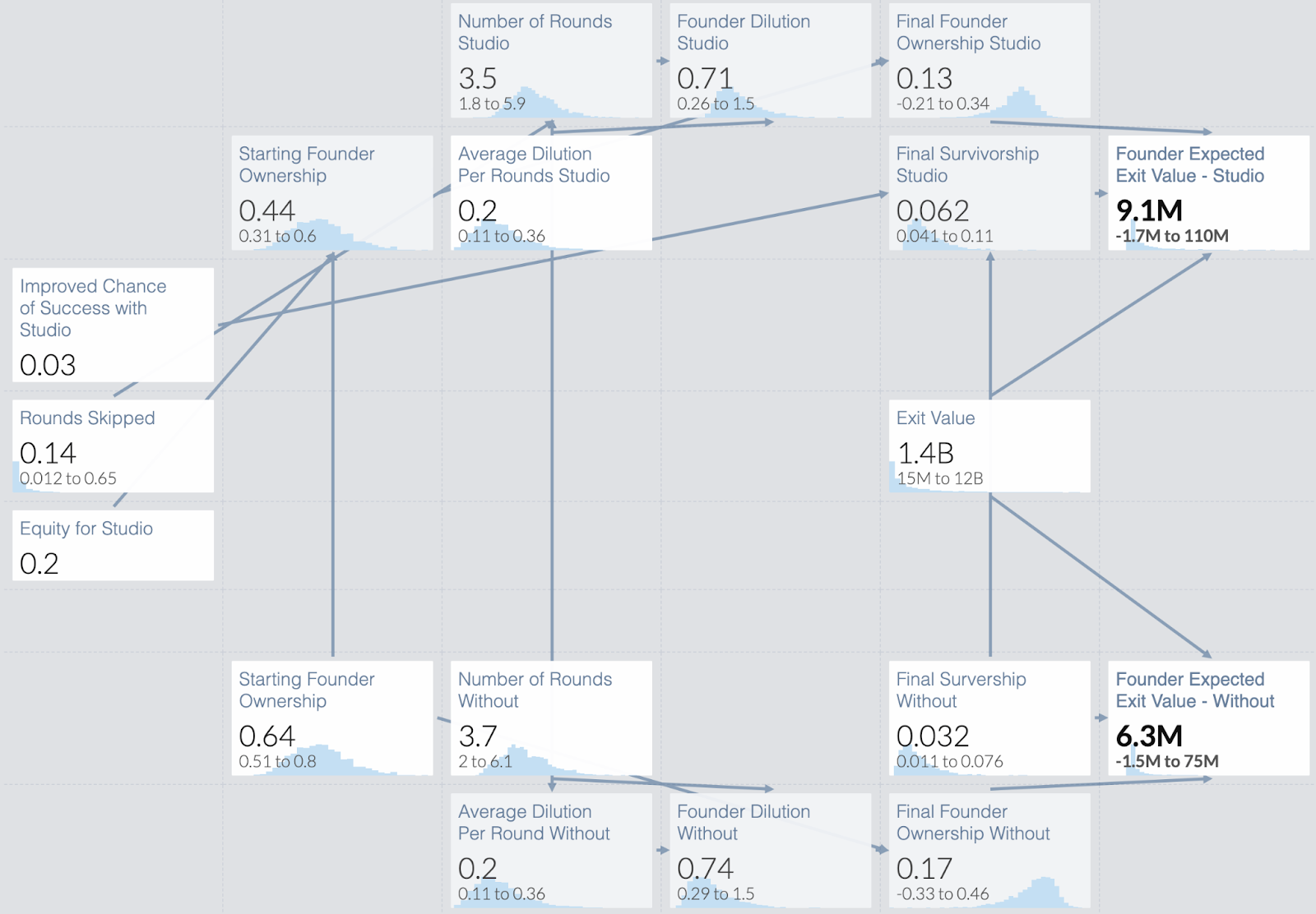 44% better outcome with studio