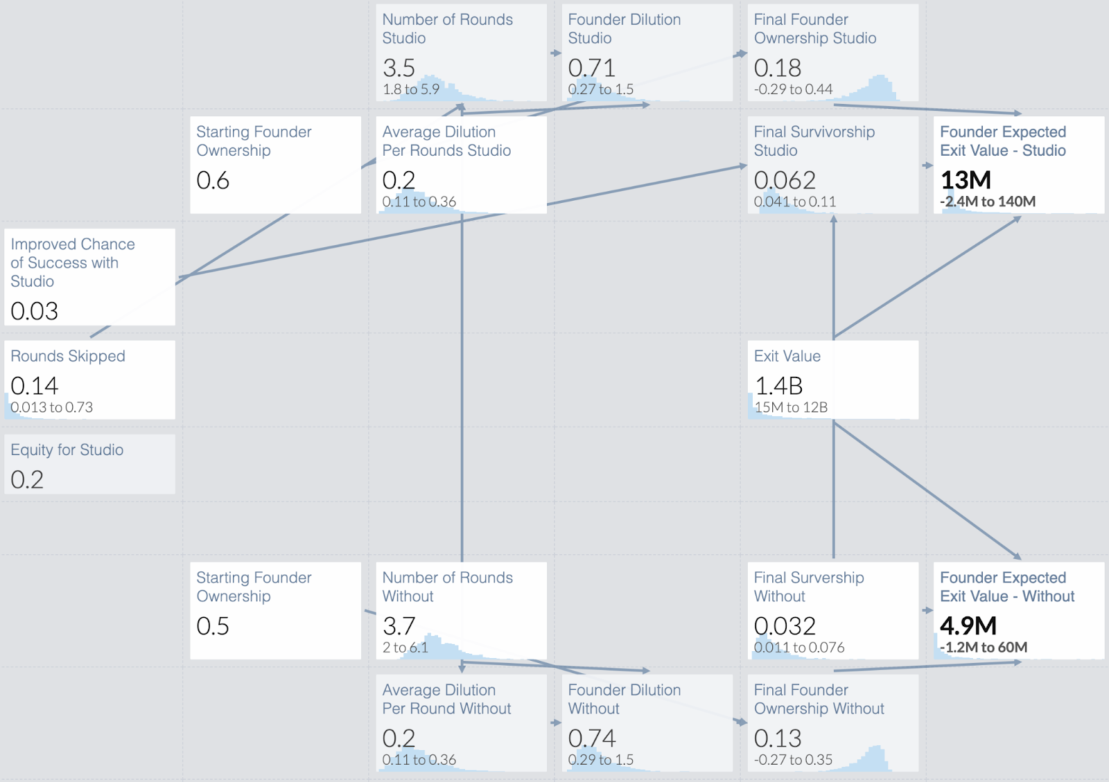 Co-founder comparison