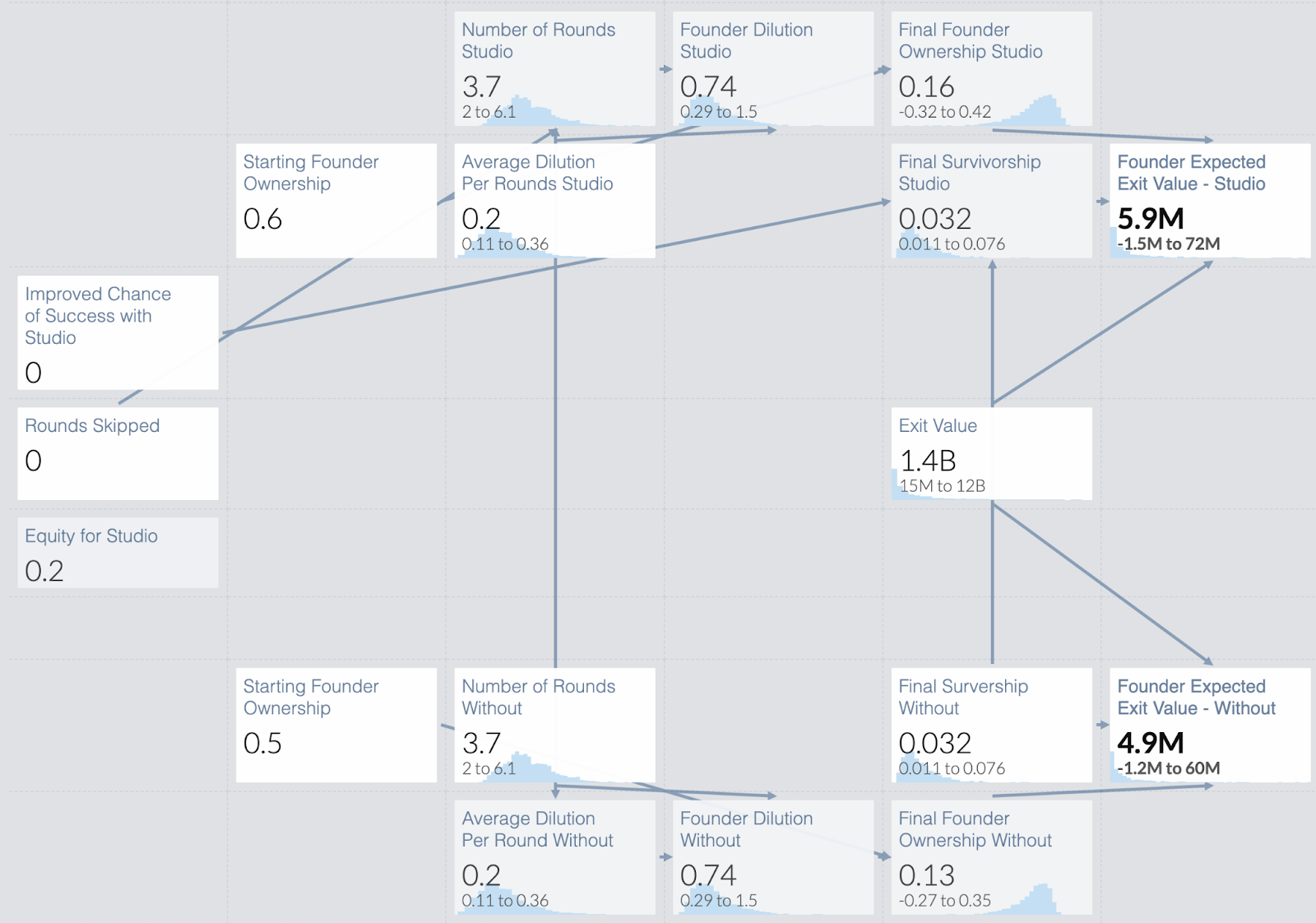 Equal success scenario